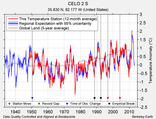 CELO 2 S comparison to regional expectation