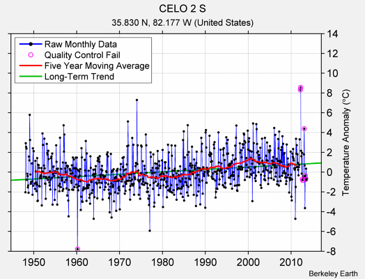 CELO 2 S Raw Mean Temperature