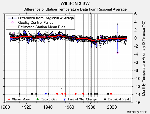 WILSON 3 SW difference from regional expectation