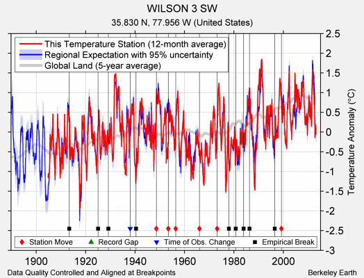 WILSON 3 SW comparison to regional expectation