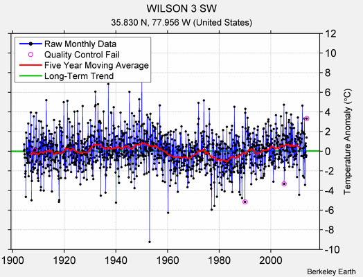 WILSON 3 SW Raw Mean Temperature