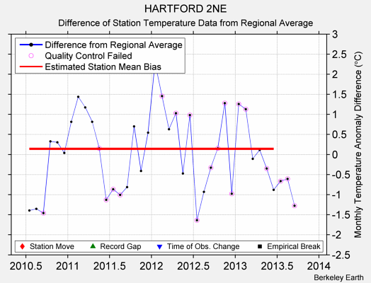 HARTFORD 2NE difference from regional expectation