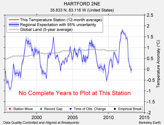 HARTFORD 2NE comparison to regional expectation