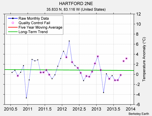 HARTFORD 2NE Raw Mean Temperature