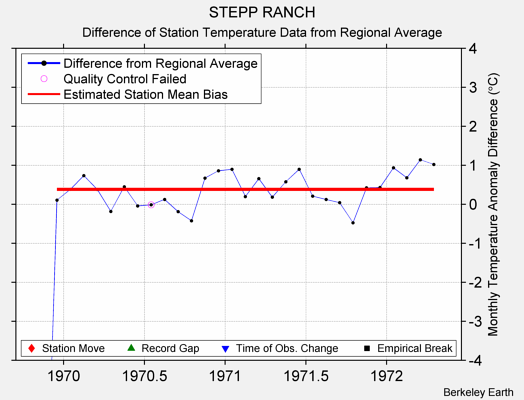 STEPP RANCH difference from regional expectation