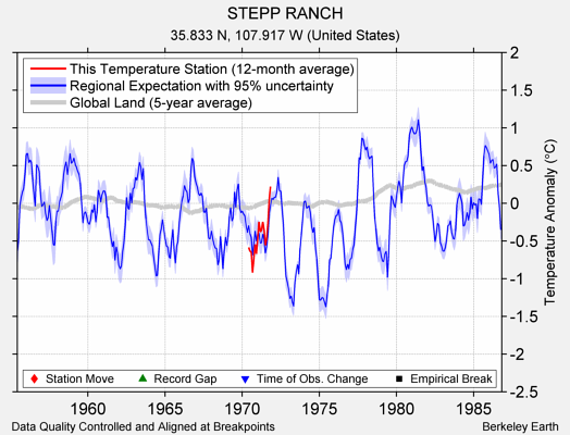 STEPP RANCH comparison to regional expectation