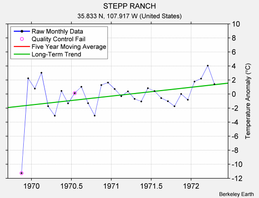 STEPP RANCH Raw Mean Temperature