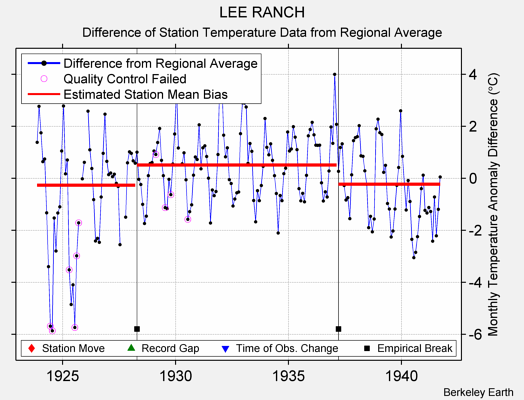 LEE RANCH difference from regional expectation