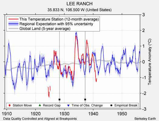 LEE RANCH comparison to regional expectation