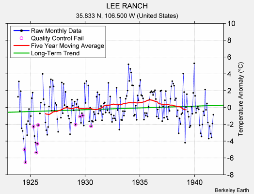 LEE RANCH Raw Mean Temperature