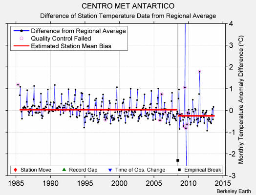 CENTRO MET ANTARTICO difference from regional expectation