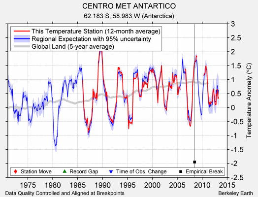 CENTRO MET ANTARTICO comparison to regional expectation