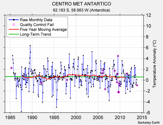 CENTRO MET ANTARTICO Raw Mean Temperature