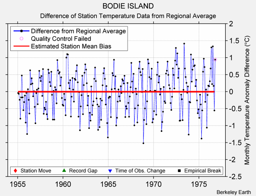 BODIE ISLAND difference from regional expectation