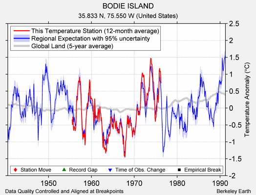 BODIE ISLAND comparison to regional expectation