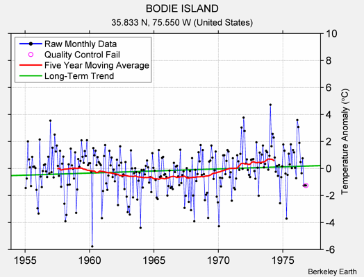 BODIE ISLAND Raw Mean Temperature