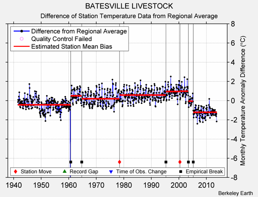 BATESVILLE LIVESTOCK difference from regional expectation