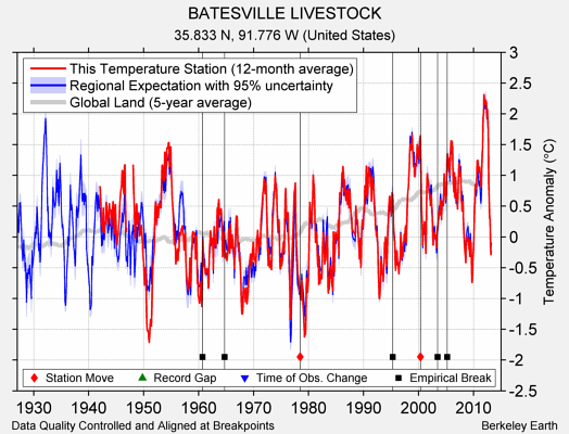 BATESVILLE LIVESTOCK comparison to regional expectation