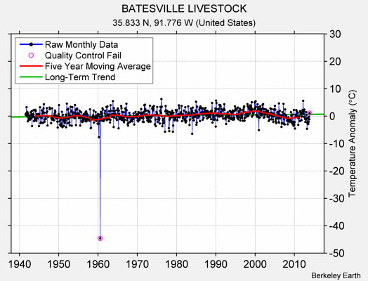 BATESVILLE LIVESTOCK Raw Mean Temperature