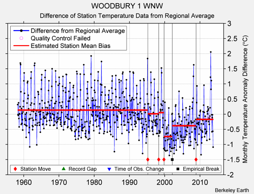 WOODBURY 1 WNW difference from regional expectation