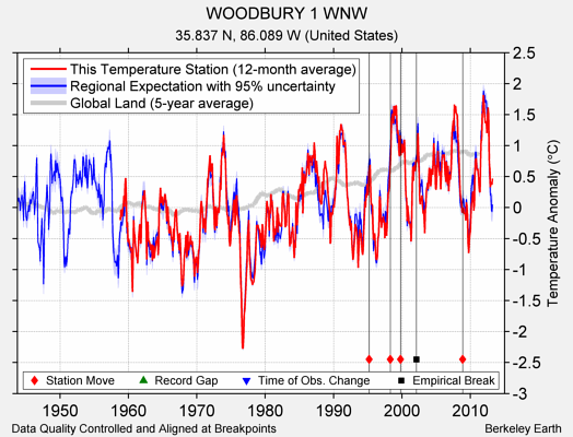 WOODBURY 1 WNW comparison to regional expectation