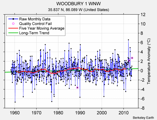 WOODBURY 1 WNW Raw Mean Temperature