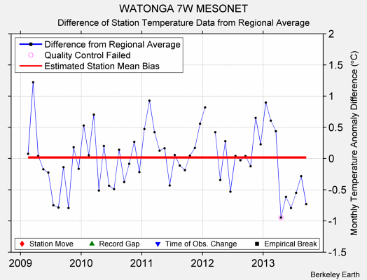 WATONGA 7W MESONET difference from regional expectation