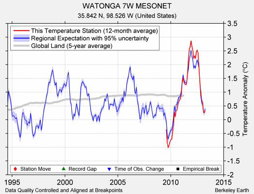 WATONGA 7W MESONET comparison to regional expectation