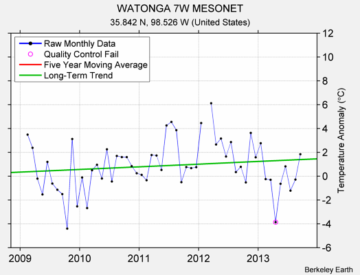 WATONGA 7W MESONET Raw Mean Temperature