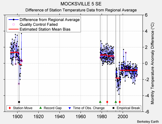 MOCKSVILLE 5 SE difference from regional expectation