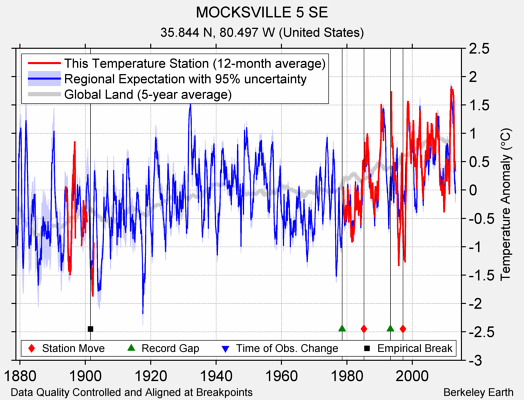 MOCKSVILLE 5 SE comparison to regional expectation