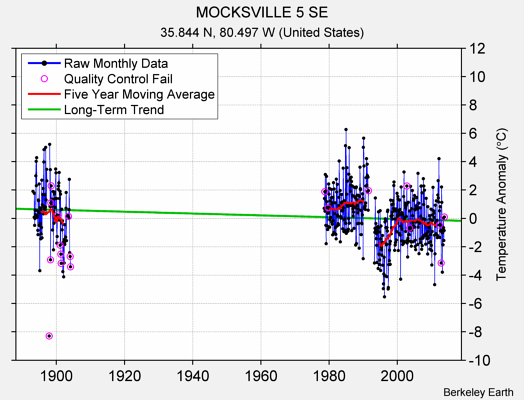 MOCKSVILLE 5 SE Raw Mean Temperature