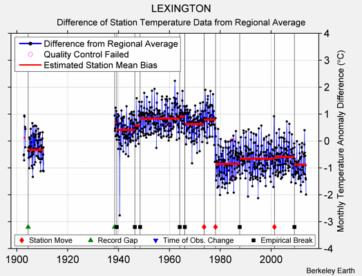 LEXINGTON difference from regional expectation