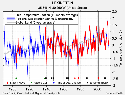 LEXINGTON comparison to regional expectation