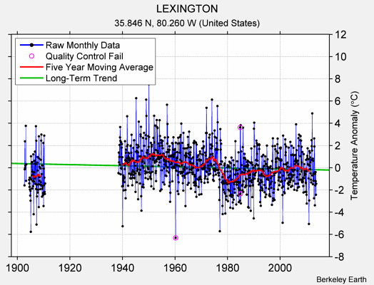 LEXINGTON Raw Mean Temperature