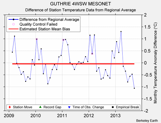 GUTHRIE 4WSW MESONET difference from regional expectation