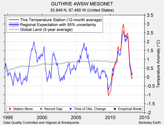 GUTHRIE 4WSW MESONET comparison to regional expectation