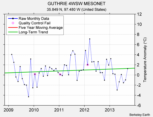 GUTHRIE 4WSW MESONET Raw Mean Temperature