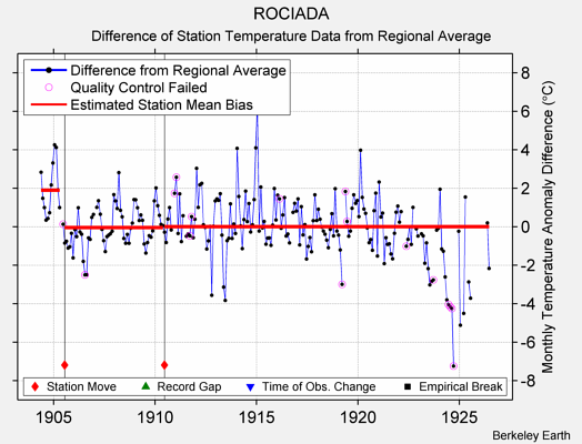 ROCIADA difference from regional expectation