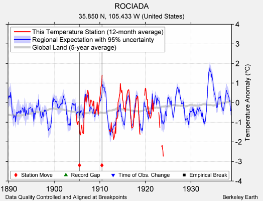 ROCIADA comparison to regional expectation