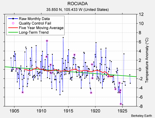 ROCIADA Raw Mean Temperature