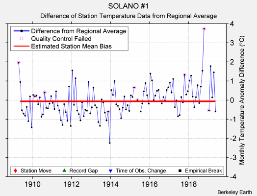 SOLANO #1 difference from regional expectation