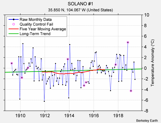 SOLANO #1 Raw Mean Temperature