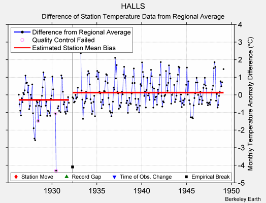 HALLS difference from regional expectation