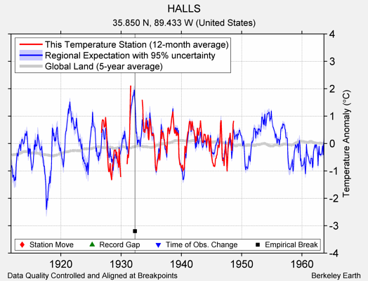 HALLS comparison to regional expectation