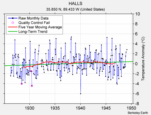 HALLS Raw Mean Temperature