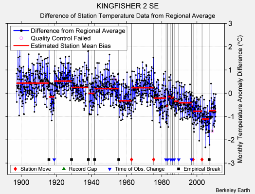 KINGFISHER 2 SE difference from regional expectation