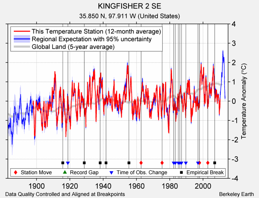 KINGFISHER 2 SE comparison to regional expectation