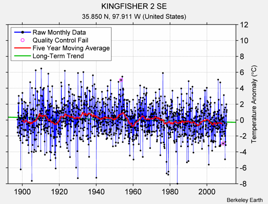 KINGFISHER 2 SE Raw Mean Temperature