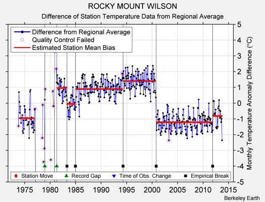 ROCKY MOUNT WILSON difference from regional expectation